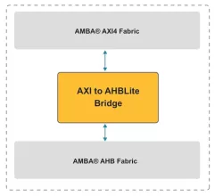 AXI to AHB Lite Bus Bridge block diagram