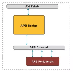 AXI to APB Bus Bridge block diagram