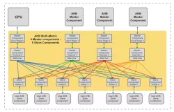 AHB Multi Fabric block diagram