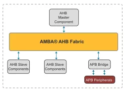 AHB Channel with Decoder and Data Mux IP Core block diagram