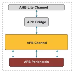 APB Channel with Decoder and Data Mux block diagram