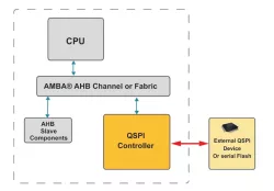 AHB Quad SPI Controller with Execute in Place (XIP) block diagram