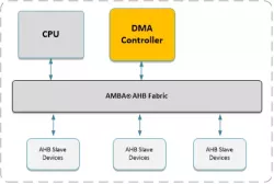 AHB Single Channel DMA Controller block diagram