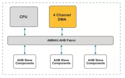 AHB 4 Channel DMA Controller block diagram