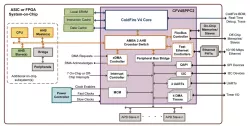 ColdFire® V4 Core & SPP C2 block diagram