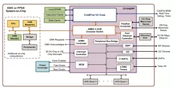 ColdFire® V4 Core & SPP block diagram