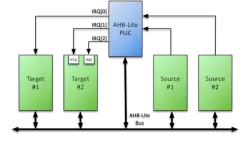AHB-Lite PLIC block diagram