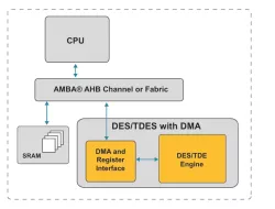 AHB DES and Triple DES with DMA block diagram