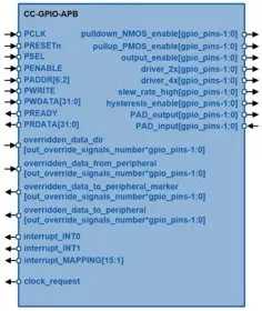 CC-GPIO-APB block diagram