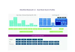 EtherMind Bluetooth v5.3  block diagram