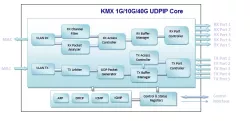 UDPIP-40G-KMX block diagram