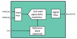 ADC15b008kS180nm block diagram