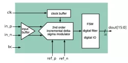 ADC16b010kS350nm block diagram