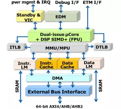 AndesCore™ D15/D15F block diagram
