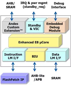 AndesCore™ E830 block diagram