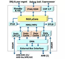 AndesCore™ N1068A block diagram