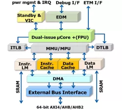 AndesCore™ N15/N15F block diagram