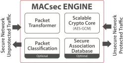 Securyzr™ MACsec Engine block diagram