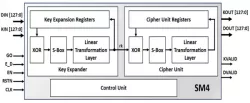 SM4 block diagram