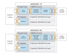 JESD204C block diagram