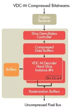 VESA VDC-M Decoder block diagram