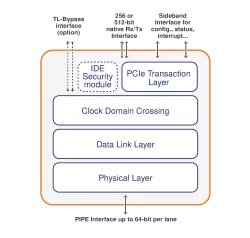 PCIe 5.0 Controller block diagram