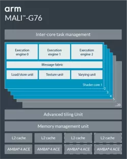 Mali-G76 block diagram