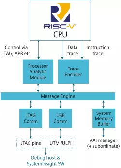 Tessent RISC-V trace and debug block diagram
