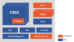 C860 block diagram