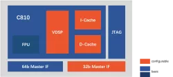 C810 block diagram
