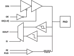 28nm Fail-Safe IO Library block diagram
