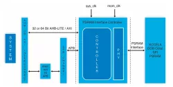 Octal SPI DDR PSRAM controller block diagram