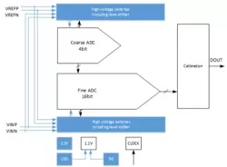 YouADC block diagram