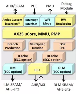 AndesCore™ AX25 block diagram