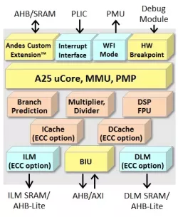 AndesCore™ A25 block diagram