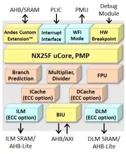 AndesCore™ NX25F block diagram