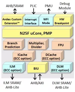AndesCore™ N25F block diagram