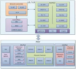LTE Rel-10 e-NodeB Protocol Stack SW IP block diagram