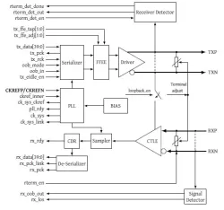 SERDES block diagram