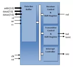UART IP block diagram