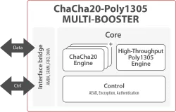 SCZ_IP_ChaChaPoly_S8 block diagram