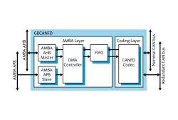 GRCANFD block diagram