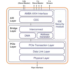 PCIe 5.0 Controller with AXI block diagram