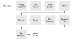 CREONIC CODING DVB RCS2 block diagram
