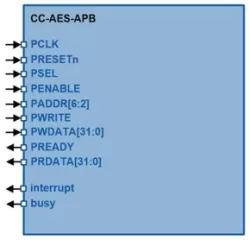 CC-AES-APB block diagram