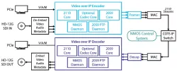 ST 2110 Core  block diagram