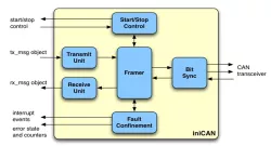 iniCAN block diagram