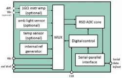 ADC16b013kS180nm block diagram