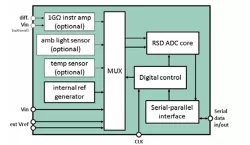 ADC12b017kS180nm block diagram