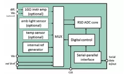 ADC12b054kS180nm block diagram